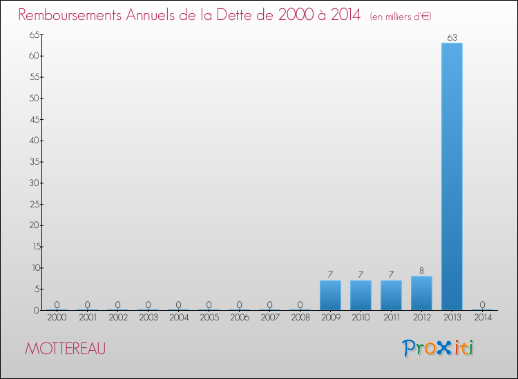 Evolution de l'annuité de la dette pour la commune de MOTTEREAU de 2000 à 2014 Annuités de la dette pour MOTTEREAU de 2000 à 2014