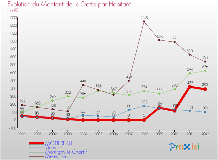 Evolution de la dette par habitant pour la commune de MOTTEREAU et les communes proches de 2000 à 2012 Comparaison de la dette par habitant pour MOTTEREAU et les communes voisines de 2000 à 2012
