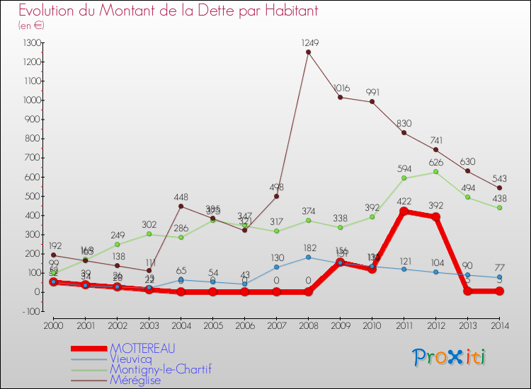 Evolution de la dette par habitant pour la commune de MOTTEREAU et les communes proches de 2000 à 2014 Comparaison de la dette par habitant pour MOTTEREAU et les communes voisines de 2000 à 2014