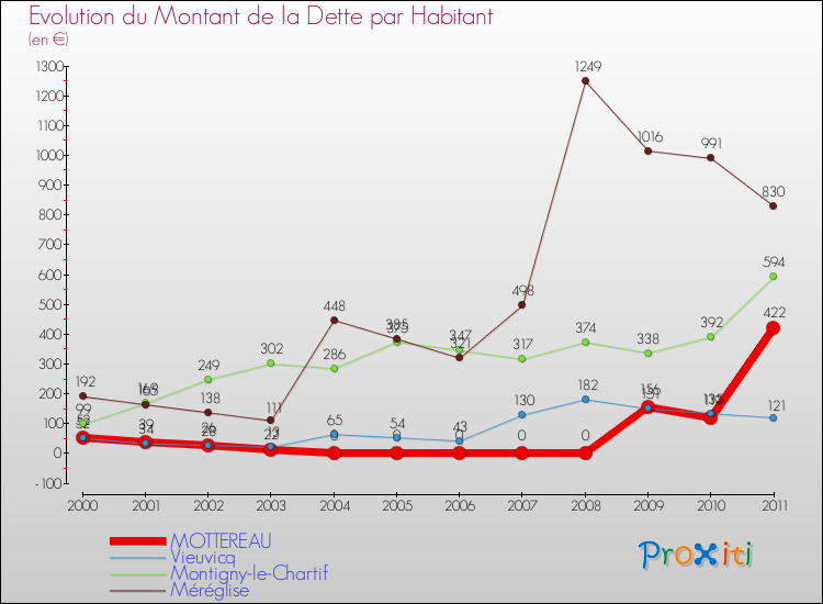 Evolution de la dette par habitant pour la commune de MOTTEREAU et les communes proches Comparaison de la dette par habitant pour MOTTEREAU et les communes voisines