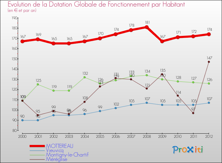 Evolution et montant de la dotation globale de fonctionnement par Habitant pour MOTTEREAU et les communes proches Comparaison des dotations globales de fonctionnement par habitant pour MOTTEREAU et les communes voisines