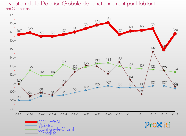 Evolution et montant de la dotation globale de fonctionnement par Habitant pour MOTTEREAU et les communes proches de 2000 à 2014. Comparaison des dotations globales de fonctionnement par habitant pour MOTTEREAU et les communes voisines de 2000 à 2014.