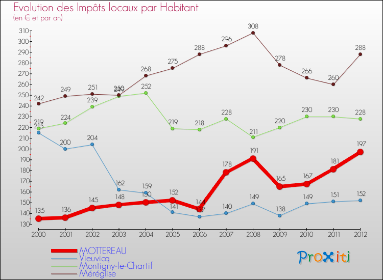 Evolution et montant des impôts locaux par Habitant pour MOTTEREAU et les communes proches Comparaison des impôts locaux par habitant pour MOTTEREAU et les communes voisines
