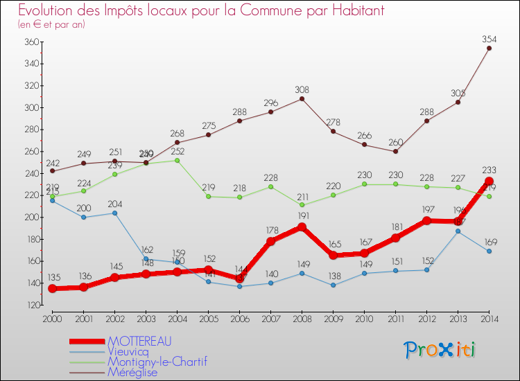 Evolution et montant des impôts locaux par Habitant pour MOTTEREAU et les communes proches de 2000 à 2014 Comparaison des impôts locaux par habitant pour MOTTEREAU et les communes voisines de 2000 à 2014