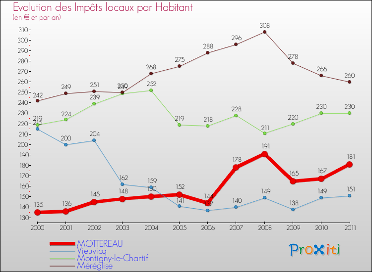 Evolution et montant des impôts locaux par Habitant pour MOTTEREAU et les communes proches Comparaison des impôts locaux par habitant pour MOTTEREAU et les communes voisines
