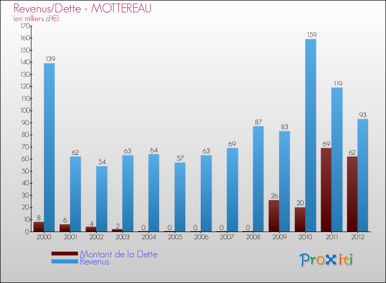 Evolution comparée de la dette et des revenus pour la commune de MOTTEREAU de 2000 à 2012 Comparaison de la dette et des revenus pour MOTTEREAU de 2000 à 2012