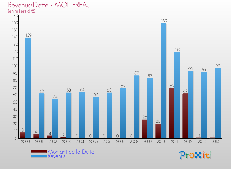 Evolution comparée de la dette et des revenus pour la commune de MOTTEREAU de 2000 à 2014 Comparaison de la dette et des revenus pour MOTTEREAU de 2000 à 2014