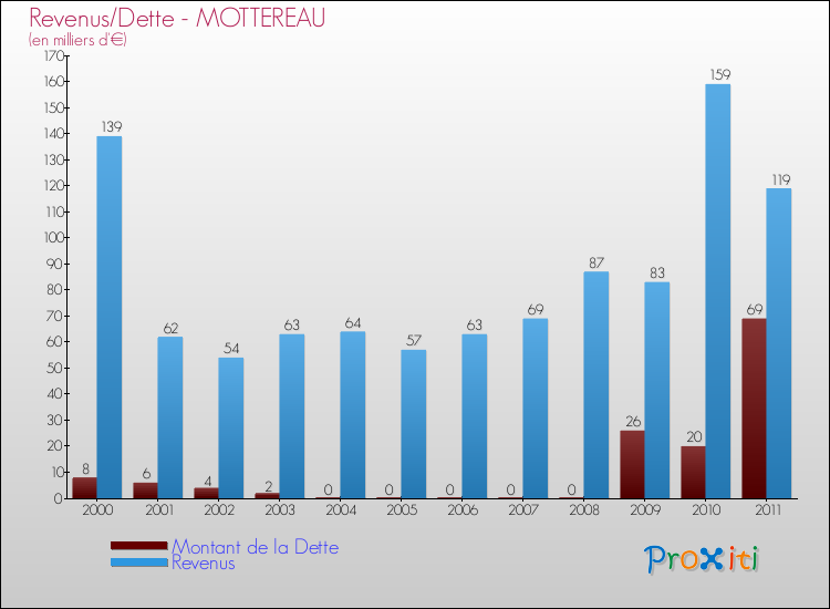 Evolution comparée de la dette et des revenus pour la commune de MOTTEREAU de 2000 à 2011 Comparaison de la dette et des revenus pour MOTTEREAU de 2000 à 2011