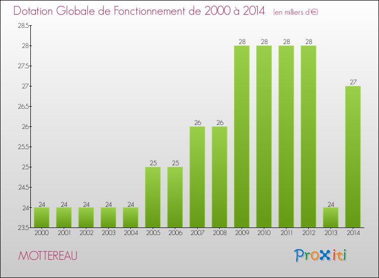 Evolution du montant de la Dotation Globale de Fonctionnement pour la commune de MOTTEREAU de 2000 à 2014 Evolution du montant de la Dotation Globale de Fonctionnement pour MOTTEREAU de 2000 à 2014