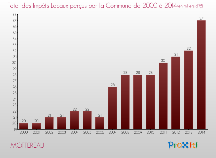 Evolution des Impôts Locaux pour la commune de MOTTEREAU de 2000 à 2014 Evolution des Impôts Locaux pour MOTTEREAU de 2000 à 2014