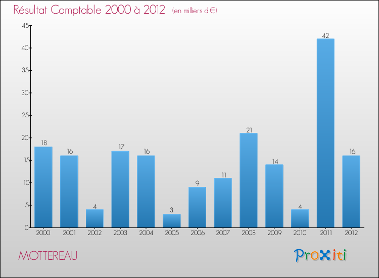 Evolution du résultat comptable pour la commune de MOTTEREAU de 2000 à 2012 Evolution du résultat comptable pour MOTTEREAU de 2000 à 2012