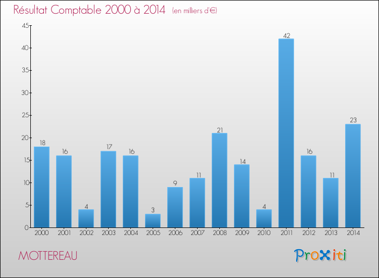 Evolution du résultat comptable pour la commune de MOTTEREAU de 2000 à 2014 Evolution du résultat comptable pour MOTTEREAU de 2000 à 2014