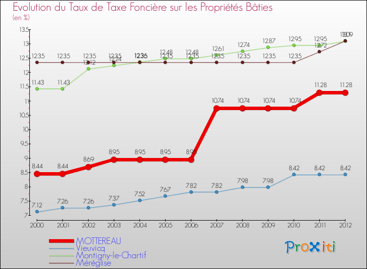 Evolution du taux de la taxe foncière sur le bati pour MOTTEREAU et les communes proches de 2000 à 2012 Comparaison des taux de taxe foncière sur le bati pour MOTTEREAU et les communes voisines de 2000 à 2012