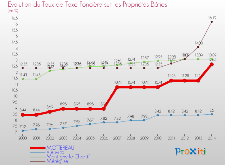 Evolution du taux de la taxe foncière sur le bati pour MOTTEREAU et les communes proches de 2000 à 2014 Comparaison des taux de taxe foncière sur le bati pour MOTTEREAU et les communes voisines de 2000 à 2014