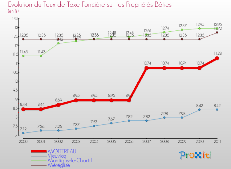 Evolution du taux de la taxe foncière sur le bati pour MOTTEREAU et les communes proches Comparaison des taux de taxe foncière sur le bati pour MOTTEREAU et les communes voisines