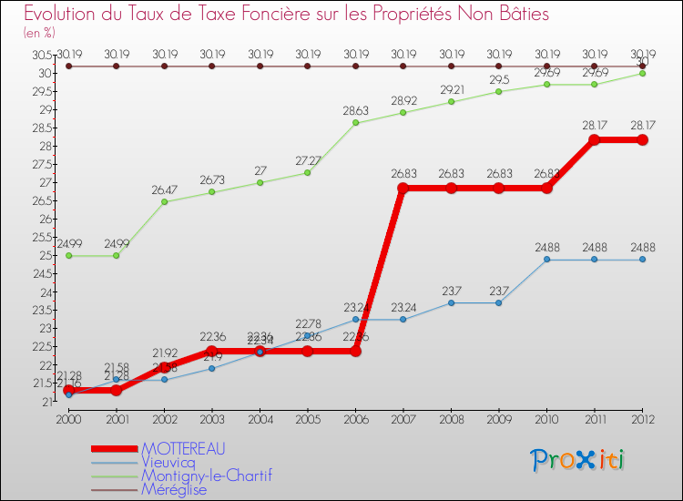 Evolution du taux de la taxe foncière sur les immeubles et terrains non batis pour MOTTEREAU et les communes proches de 2000 à 2012 Comparaison des taux de la taxe foncière sur les immeubles et terrains non batis pour MOTTEREAU et les communes voisines de 2000 à 2012