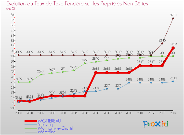 Evolution du taux de la taxe foncière sur les immeubles et terrains non batis pour MOTTEREAU et les communes proches de 2000 à 2014 Comparaison des taux de la taxe foncière sur les immeubles et terrains non batis pour MOTTEREAU et les communes voisines de 2000 à 2014