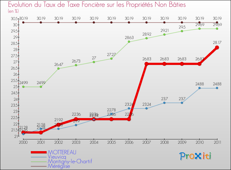 Evolution du taux de la taxe foncière sur les immeubles et terrains non batis pour MOTTEREAU et les communes proches Comparaison des taux de la taxe foncière sur les immeubles et terrains non batis pour MOTTEREAU et les communes voisines