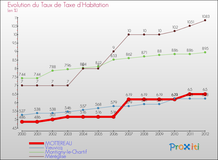Evolution du taux de la taxe d'habitation pour MOTTEREAU et les communes proches Comparaison des taux de la taxe d'habitation pour MOTTEREAU et les communes voisines