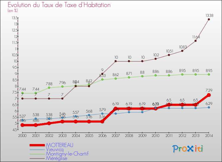 Evolution du taux de la taxe d'habitation pour MOTTEREAU et les communes proches de 2000 à 2014 Comparaison des taux de la taxe d'habitation pour MOTTEREAU et les communes voisines de 2000 à 2014
