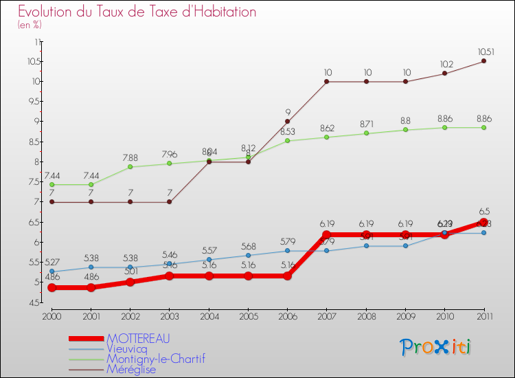 Evolution du taux de la taxe d'habitation pour MOTTEREAU et les communes proches Comparaison des taux de la taxe d'habitation pour MOTTEREAU et les communes voisines