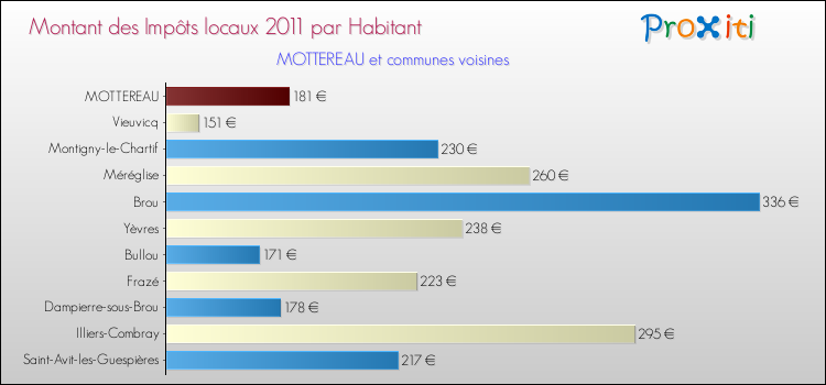 Montant des impôts locaux par Habitant pour MOTTEREAU et les communes proches Comparaison des impôts locaux par habitant pour MOTTEREAU et les communes voisines