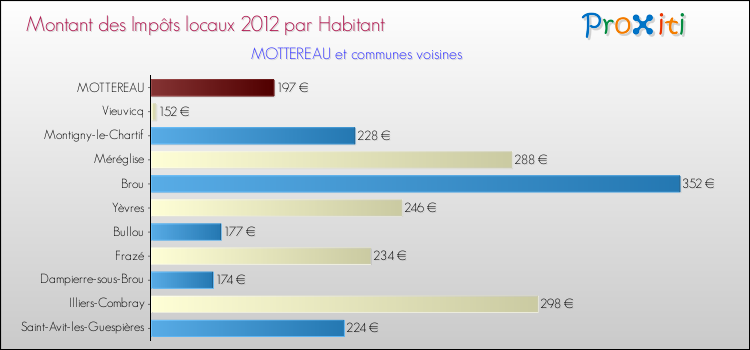 Montant des impôts locaux par Habitant pour MOTTEREAU et les communes proches Comparaison des impôts locaux par habitant pour MOTTEREAU et les communes voisines