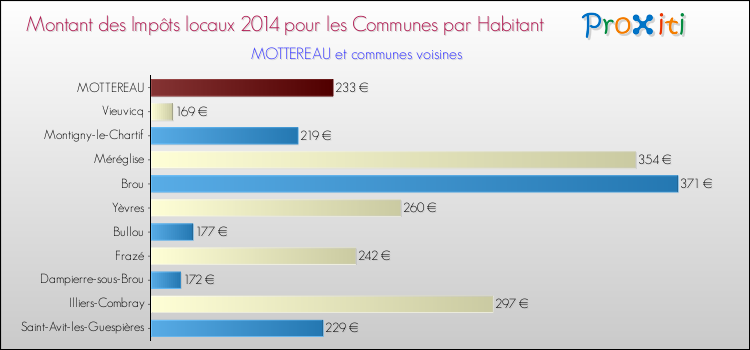 Montant des impôts locaux par Habitant pour MOTTEREAU et les communes proches en 2014 Comparaison des impôts locaux par habitant pour MOTTEREAU et les communes voisines en 2014