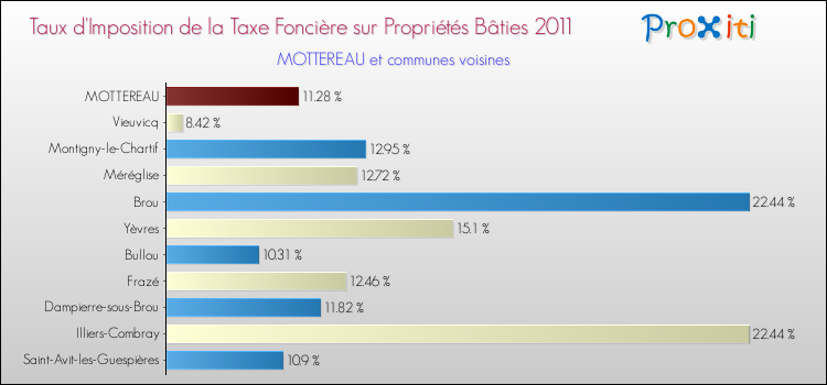Taux d'imposition de la taxe foncière sur le bati 2011 pour MOTTEREAU et les communes proches Comparaison des taux d'imposition de la taxe foncière sur le bati 2011 pour MOTTEREAU et les communes voisines