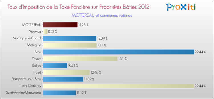 Taux d'imposition de la taxe foncière sur le bati 2012 pour MOTTEREAU et les communes proches Comparaison des taux d'imposition de la taxe foncière sur le bati 2012 pour MOTTEREAU et les communes voisines