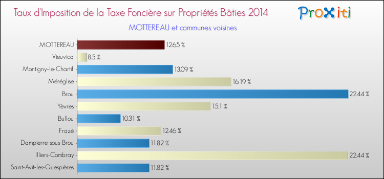 Taux d'imposition de la taxe foncière sur le bati 2014 pour MOTTEREAU et les communes proches Comparaison des taux d'imposition de la taxe foncière sur le bati 2014 pour MOTTEREAU et les communes voisines