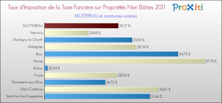 Taux d'imposition de la taxe foncière sur les immeubles et terrains non batis 2011 pour MOTTEREAU et les communes proches Comparaison des taux d'imposition de la taxe foncière sur les immeubles et terrains non batis 2011 pour MOTTEREAU et les communes voisines