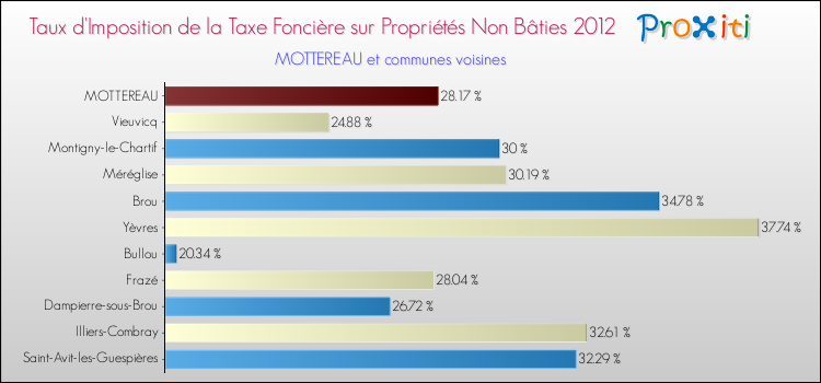 Taux d'imposition de la taxe foncière sur les immeubles et terrains non batis 2012 pour MOTTEREAU et les communes proches Comparaison des taux d'imposition de la taxe foncière sur les immeubles et terrains non batis 2012 pour MOTTEREAU et les communes voisines