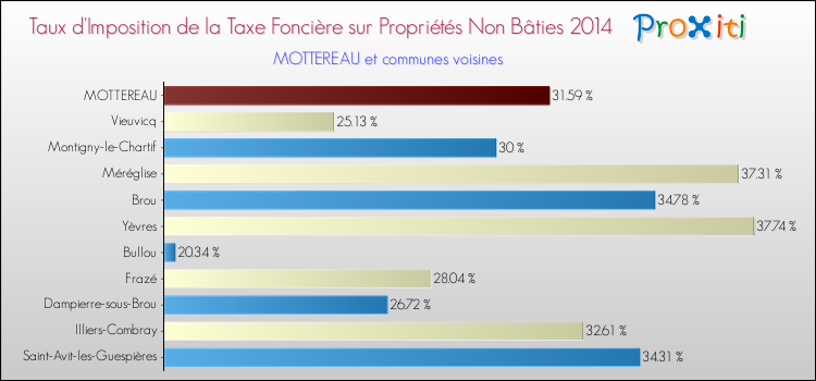 Taux d'imposition de la taxe foncière sur les immeubles et terrains non batis 2014 pour MOTTEREAU et les communes proches Comparaison des taux d'imposition de la taxe foncière sur les immeubles et terrains non batis 2014 pour MOTTEREAU et les communes voisines