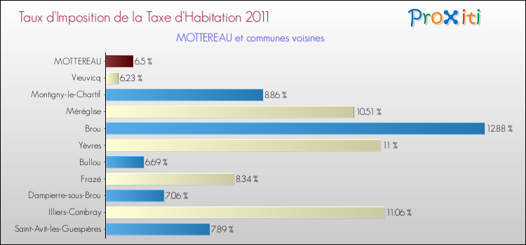Taux d'imposition de la taxe d'habitation 2011 pour MOTTEREAU et les communes proches Comparaison des taux d'imposition de la taxe d'habitation 2011 pour MOTTEREAU et les communes voisines