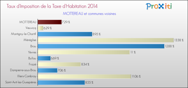 Taux d'imposition de la taxe d'habitation 2014 pour MOTTEREAU et les communes proches Comparaison des taux d'imposition de la taxe d'habitation 2014 pour MOTTEREAU et les communes voisines
