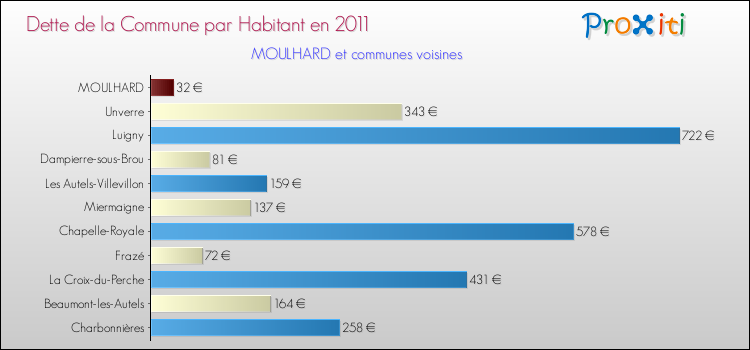 Dette par habitant de la commune en 2011 pour MOULHARD et les communes proches Comparaison de la dette par habitant de la commune en 2011 pour MOULHARD et les communes voisines
