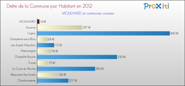Dette par habitant de la commune en 2012 pour MOULHARD et les communes proches Comparaison de la dette par habitant de la commune en 2012 pour MOULHARD et les communes voisines