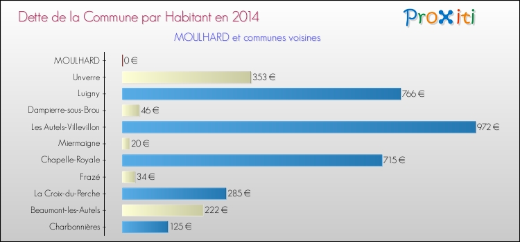Dette par habitant de la commune en 2014 pour MOULHARD et les communes proches Comparaison de la dette par habitant de la commune en 2014 pour MOULHARD et les communes voisines