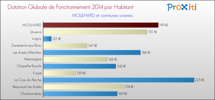 Montant des dotations globales de fonctionnement DGF par Habitant pour MOULHARD et les communes proches en 2014. Comparaison des des dotations globales de fonctionnement DGF par habitant pour MOULHARD et les communes voisines en 2014.