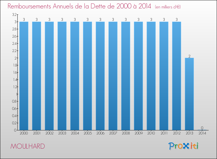 Evolution de l'annuité de la dette pour la commune de MOULHARD de 2000 à 2014 Annuités de la dette pour MOULHARD de 2000 à 2014