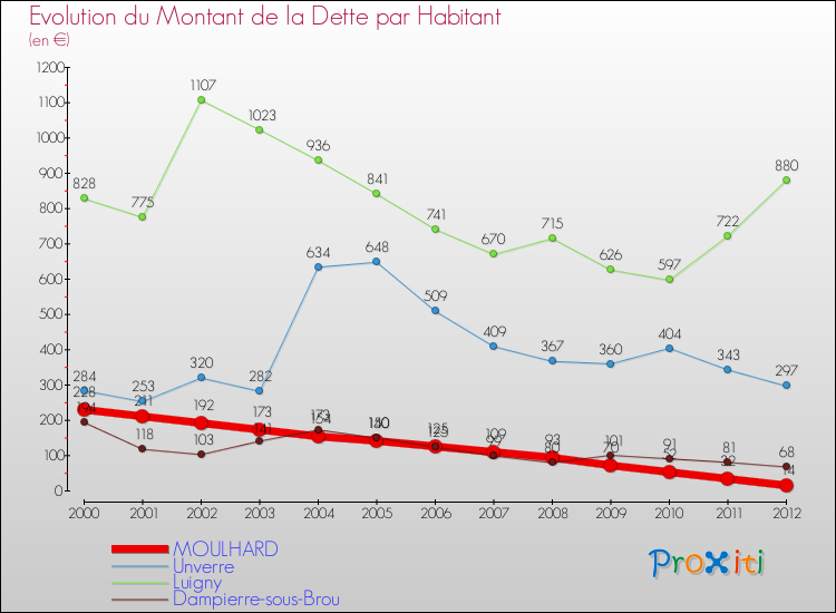 Evolution de la dette par habitant pour la commune de MOULHARD et les communes proches de 2000 à 2012 Comparaison de la dette par habitant pour MOULHARD et les communes voisines de 2000 à 2012