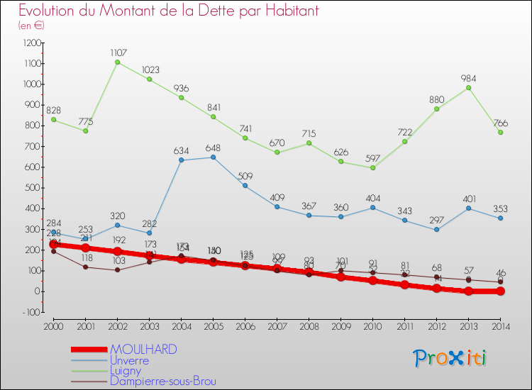 Evolution de la dette par habitant pour la commune de MOULHARD et les communes proches de 2000 à 2014 Comparaison de la dette par habitant pour MOULHARD et les communes voisines de 2000 à 2014
