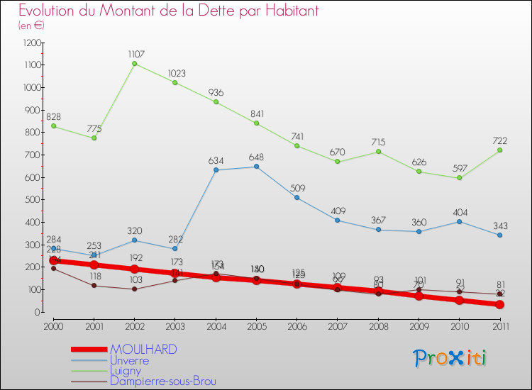 Evolution de la dette par habitant pour la commune de MOULHARD et les communes proches Comparaison de la dette par habitant pour MOULHARD et les communes voisines