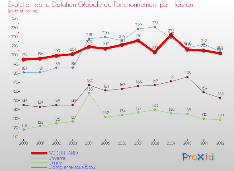 Evolution et montant de la dotation globale de fonctionnement par Habitant pour MOULHARD et les communes proches Comparaison des dotations globales de fonctionnement par habitant pour MOULHARD et les communes voisines