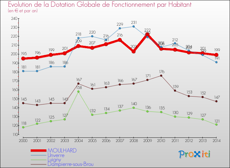 Evolution et montant de la dotation globale de fonctionnement par Habitant pour MOULHARD et les communes proches de 2000 à 2014. Comparaison des dotations globales de fonctionnement par habitant pour MOULHARD et les communes voisines de 2000 à 2014.