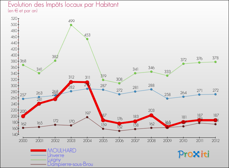 Evolution et montant des impôts locaux par Habitant pour MOULHARD et les communes proches Comparaison des impôts locaux par habitant pour MOULHARD et les communes voisines