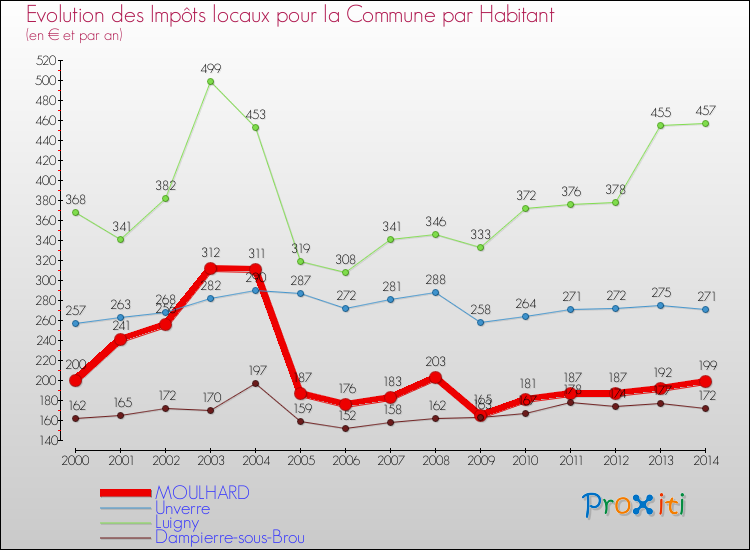 Evolution et montant des impôts locaux par Habitant pour MOULHARD et les communes proches de 2000 à 2014 Comparaison des impôts locaux par habitant pour MOULHARD et les communes voisines de 2000 à 2014