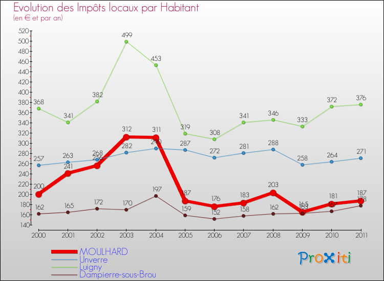 Evolution et montant des impôts locaux par Habitant pour MOULHARD et les communes proches Comparaison des impôts locaux par habitant pour MOULHARD et les communes voisines