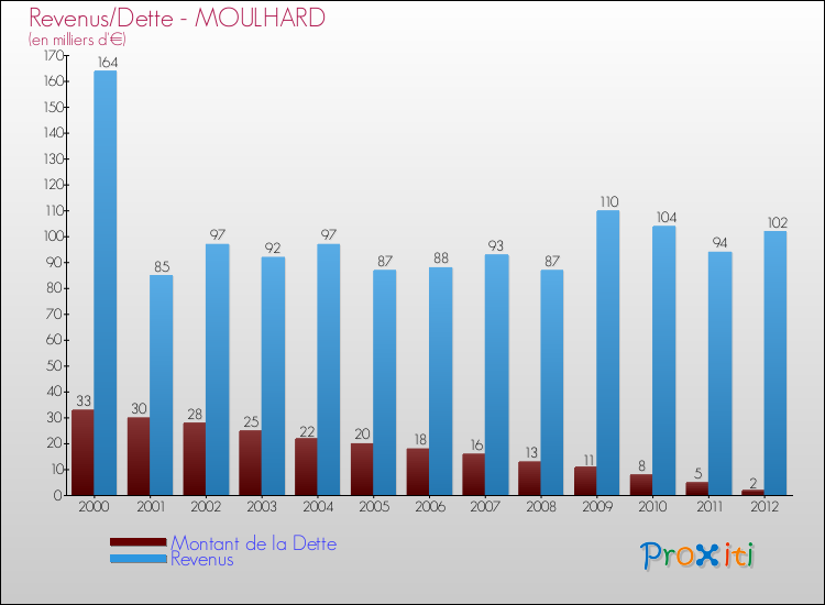 Evolution comparée de la dette et des revenus pour la commune de MOULHARD de 2000 à 2012 Comparaison de la dette et des revenus pour MOULHARD de 2000 à 2012